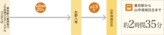 東京駅から高速バスでのアクセス